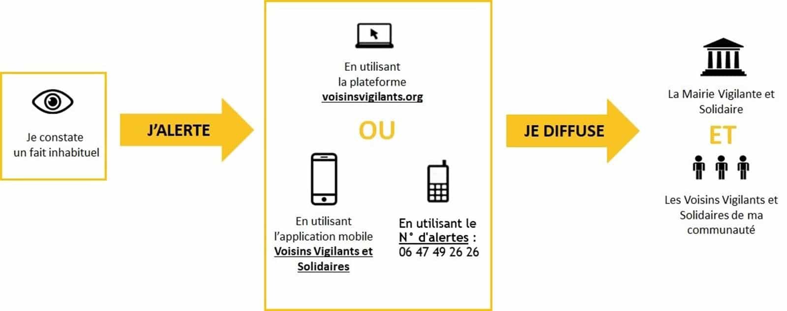 Schéma alertes voisins vigilants